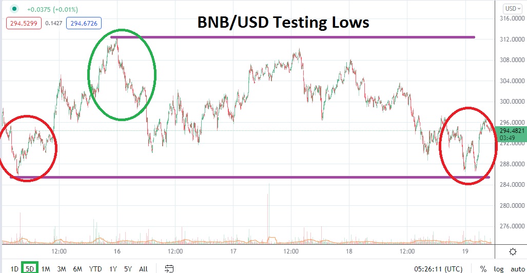 Análisis Técnico de BNB/USD Análisis Técnico de BNB/USD